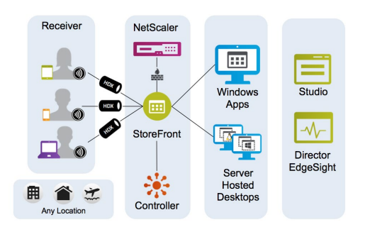 Le componenti di Citrix XenApp