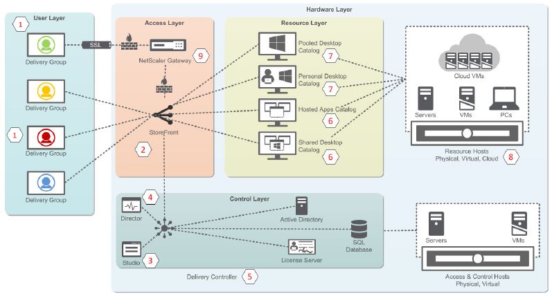 XenDesktop Infrastruttura Tecnica