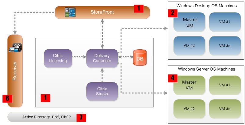 Citrix XenApp e XenDesktop