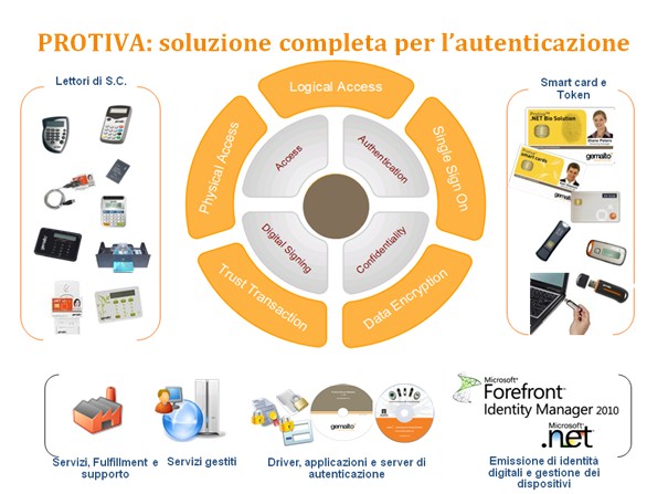 Gemalto Protiva soluzione Strong Authentication