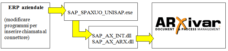 Connettore universale ARXivar