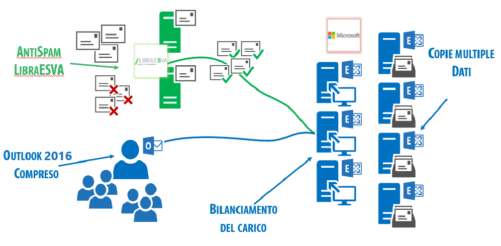 Mailbox Exchange Infrastructure